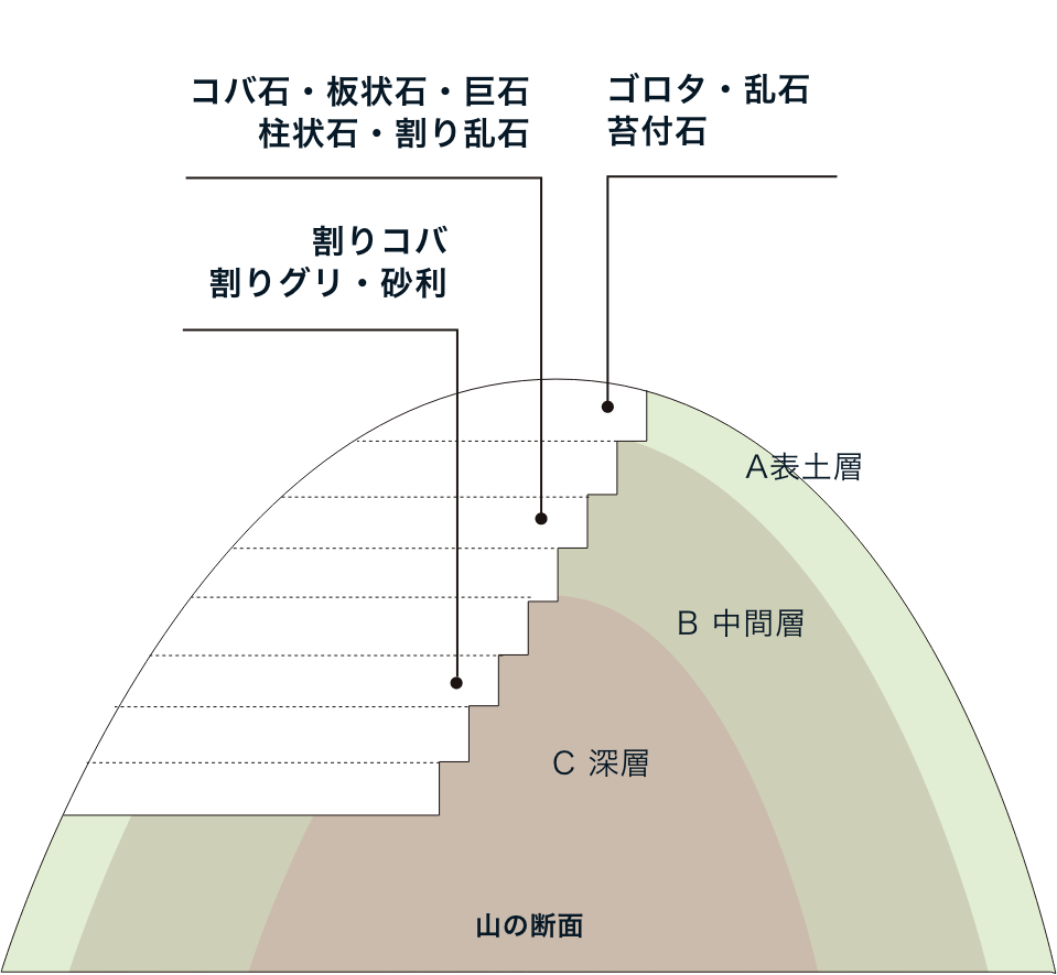 階段掘削法による信州志賀石の種類のイメージ図